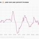A line graph showing US egg price changes since 2012. They skyrocket in 2023.